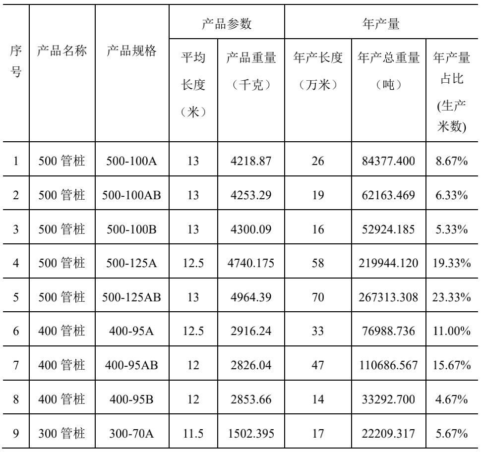 表4-1 管樁各規(guī)格目標產(chǎn)量